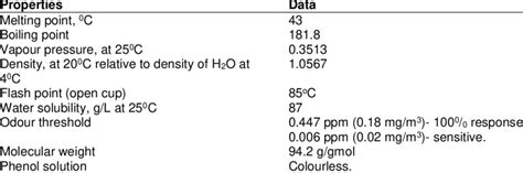 Physical properties and chemical identity of phenol | Download ...