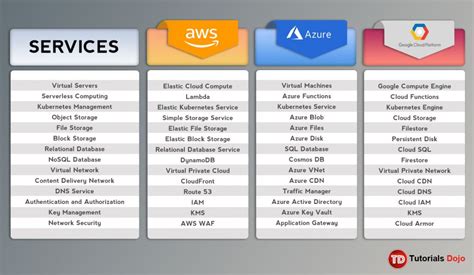 Aws Vs Azure Vs Gcp Which One Should I Learn 2022 | Hot Sex Picture