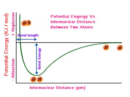 atoms - Hydrogen molecule potential energy graph - Chemistry Stack Exchange