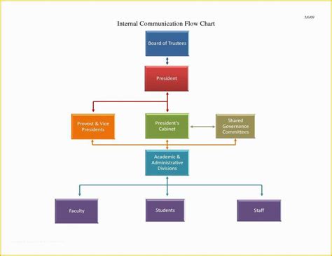 Organizational Flow Chart Template Free Of 52 Unique Church Structure ...