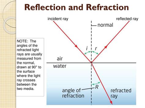 Difference Between Reflection And Refraction With