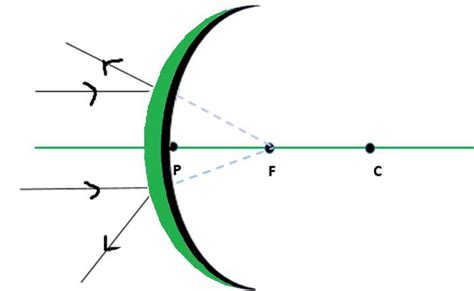 Miroirs concaves et convexes – Diagrammes de rayons, formation d’images ...