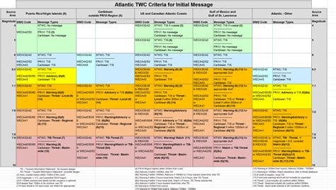 U.S. Tsunami Warning Centers