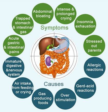 Gas & Bloating GI Doctors (Top Specialists) Manhattan Gastroenterology