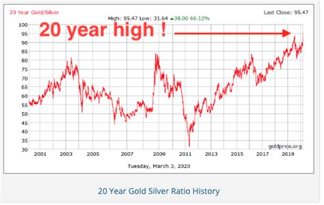 Gold/silver ratio at record highs and silver is set to shine