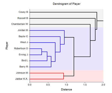 agglomerative clustering dendrogram