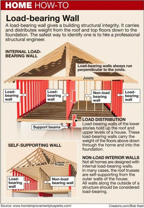 Supreme How Do I Know If A Wall Is Load Bearing Island With Cooktop And ...