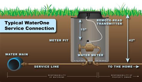 Water Meters | WaterOne