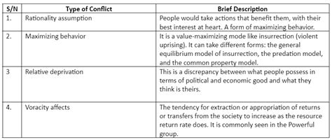 Conflict Theory: Definition & Example - Parsadi