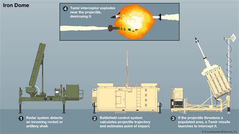 Iron Dome | Cost, Missile, Success Rate, & Israel | Britannica