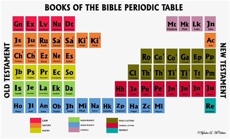 Books of the Bible Periodic Table | Books of the bible, Bible lessons ...