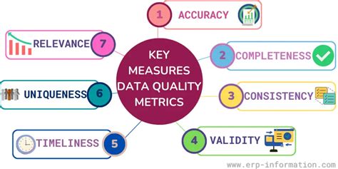 Data Quality Metrics (Importance and Types)