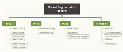 Nike Marketing Mix (4Ps) Analysis | EdrawMind