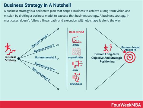 business strategy in a nutshell diagram with arrows pointing to ...