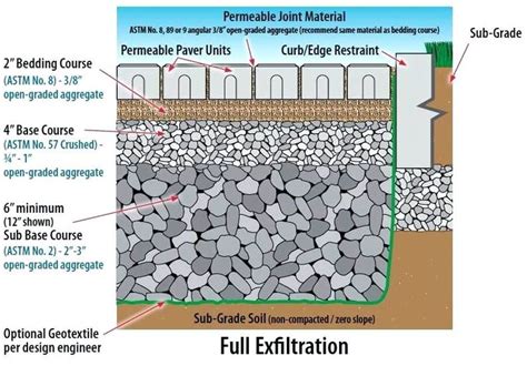 Sub Base For Permeable Patio Pavers | Permeable pavers, Paver, Paver patio