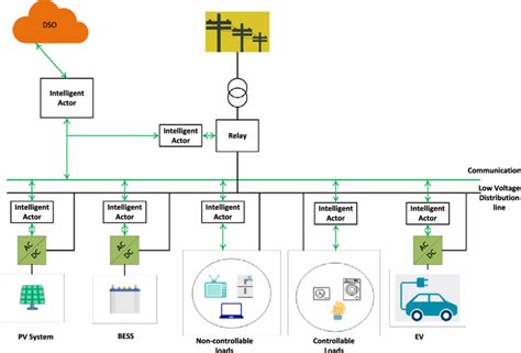 Microgrid system overview. | Download Scientific Diagram