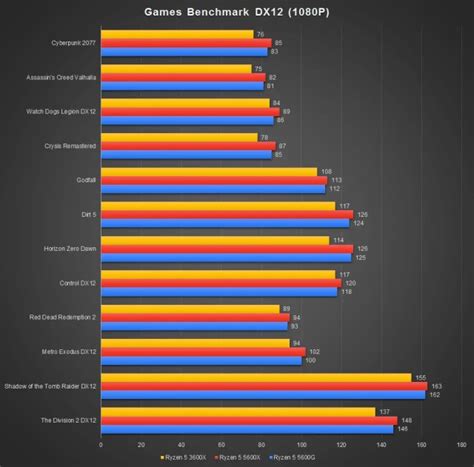 Review - AMD Ryzen 5 5600G