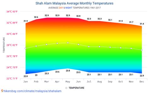 temperature in shah alam - David Dickens