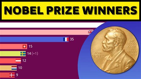 All Nobel Prize winners by country - YouTube