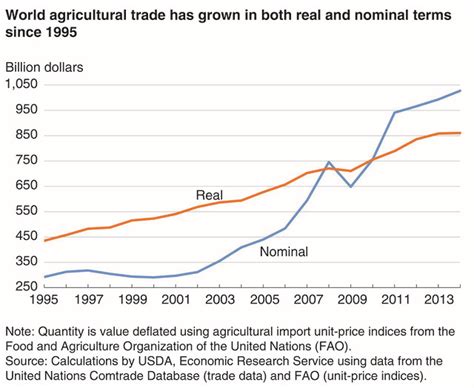 Exploring Global Agricultural Trade Information from USDA’s Economic ...