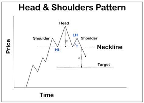 A Short Explanation: The Head and Shoulders chart pattern