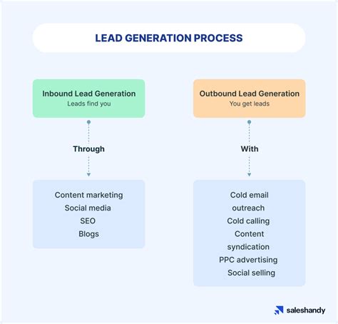 A Proven Guide on Lead Generation (+Tools and Strategies)