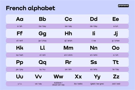 The French Alphabet: Letters, Sounds, and Pronunciation Guide