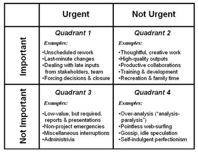 Covey quadrants | Effective time management, Training and development ...