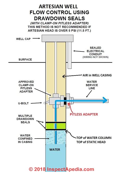 How To Install A Pitless Adapter On A Well - Adapter View