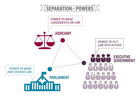 Doctrine of Separation of Powers - LawLex.Org