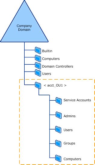 Delegating Administration of Account OUs and Resource OUs | Microsoft Learn