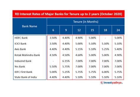 IDFC First Bank RD Interest Rates Archives - Yadnya Investment Academy