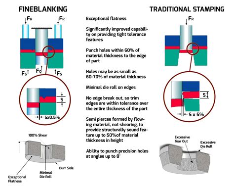 Fineblanking Technology - Jackson Precision Industries