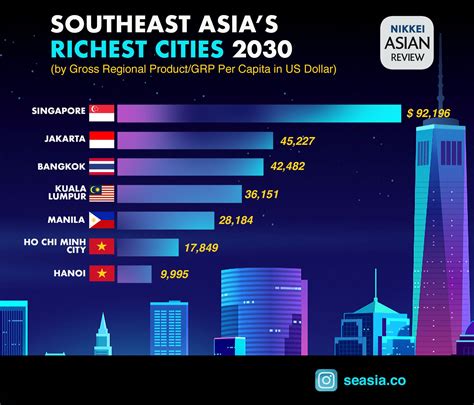 World's Richest Cities in 2030, and Where Southeast Asian Cities Stand ...