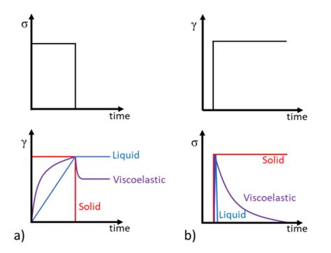 LS Instruments | Viscoelasticity