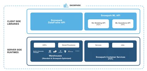 Snowflake Snowpark: Overview, Benefits, and How To