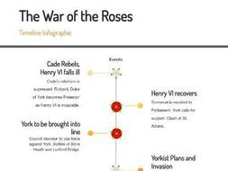 The War of the Roses - Timeline Infographic | Teaching Resources