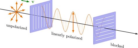 Polarization – TikZ.net