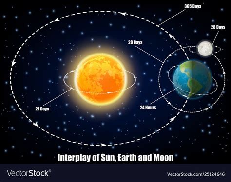 Interplay of Sun, Earth and Moon diagram. Vector educational poster ...