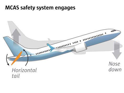 Boeing 737 MAX: Two tragic flights, 12 problems | The Seattle Times