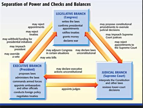 Federal System - MS.CARRANZA'S 7TH AND 8TH GRADE HISTORY