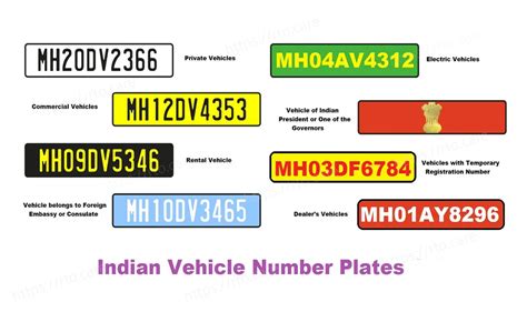 You Should Be Aware Of The Different Types Of Number Plates In India.