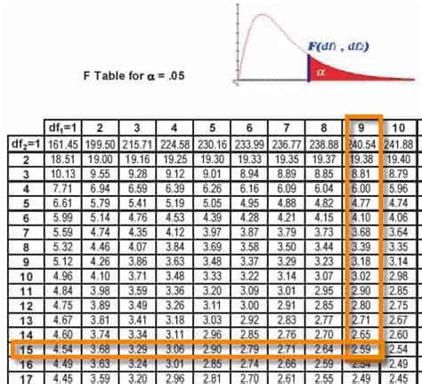 F Distribution, F Statistic, F Test | Six Sigma Study Guide