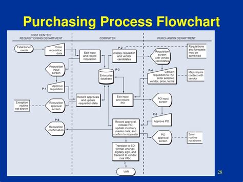 Purchasing Process Flow Chart