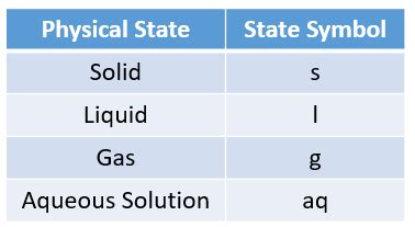 Writing A Balanced Chemical Equation (video lessons, examples and ...