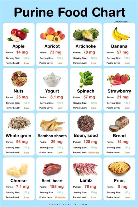 Purine Food Chart - Purine levels per 100 g