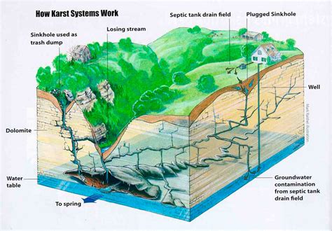 Groundwater Pollution Diagram