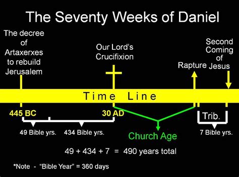 END TIMES: THE TRIBULATION PERIOD