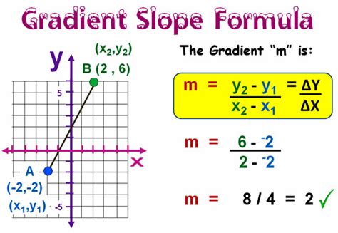 Gradient Slope Formula | Passy's World of Mathematics