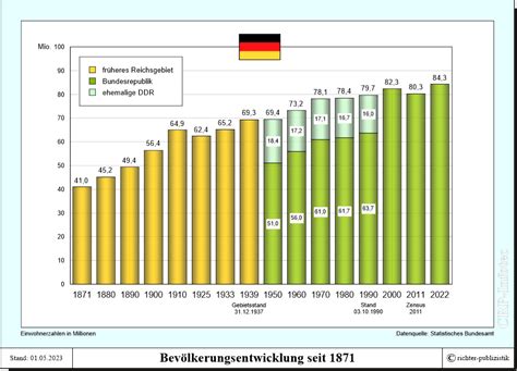 Bevölkerung und Einwohnerzahlen Deutschlands – Politik und Zeitgeschichte